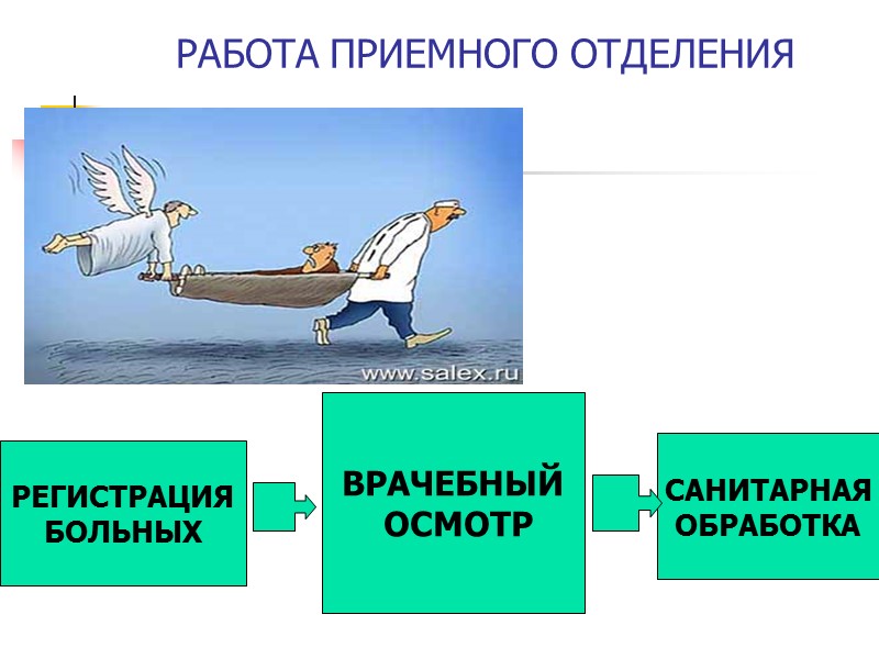 РАБОТА ПРИЕМНОГО ОТДЕЛЕНИЯ РЕГИСТРАЦИЯ БОЛЬНЫХ ВРАЧЕБНЫЙ  ОСМОТР САНИТАРНАЯ ОБРАБОТКА